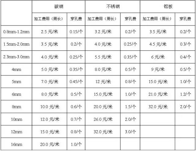 钣金喷漆价目表图片