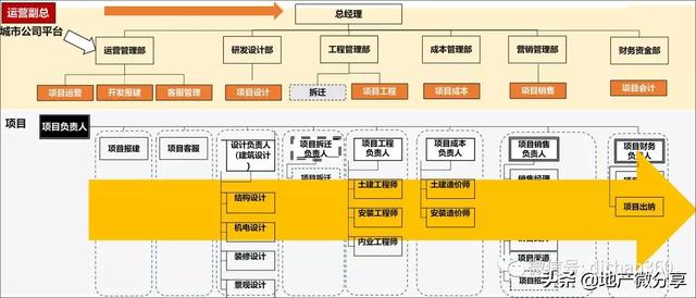 万科集团城市公司组织配置管理方案全套