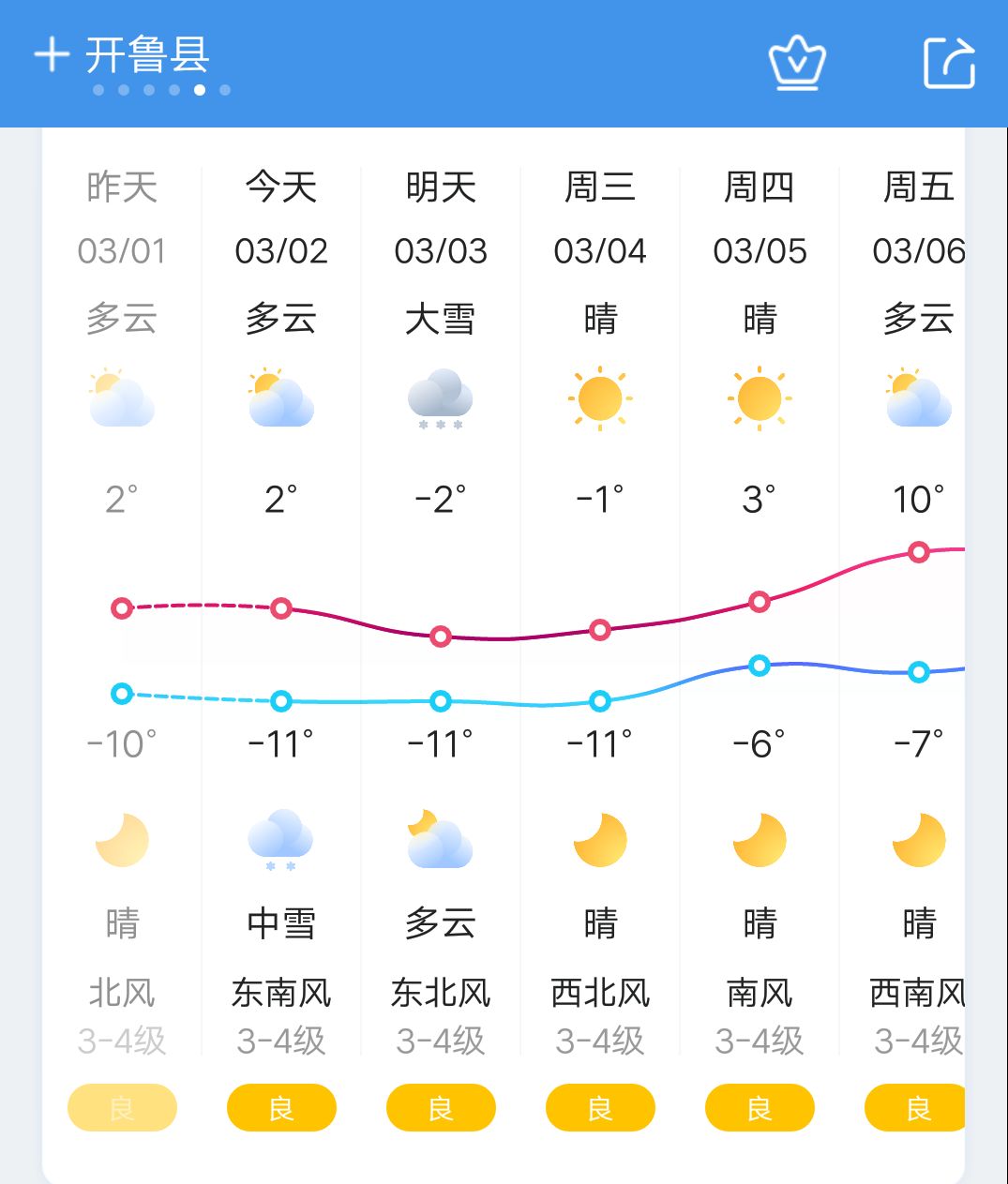 開魯未來幾天天氣預報氣象專家提醒,受冷空氣影響,全區氣溫多起伏