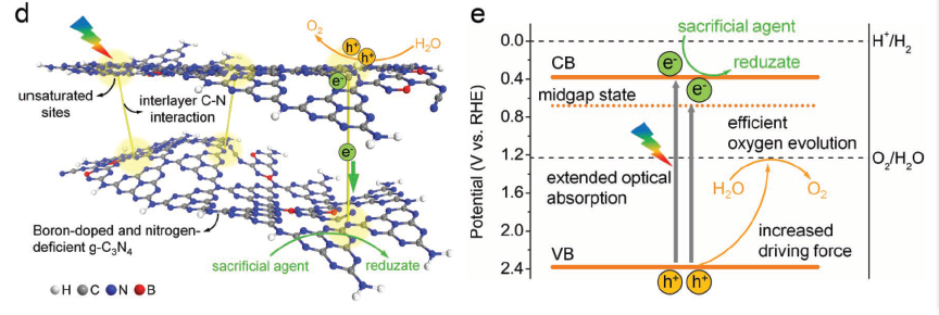 掺杂与缺陷协同增强g-c3n4的光催化产氧性能_et
