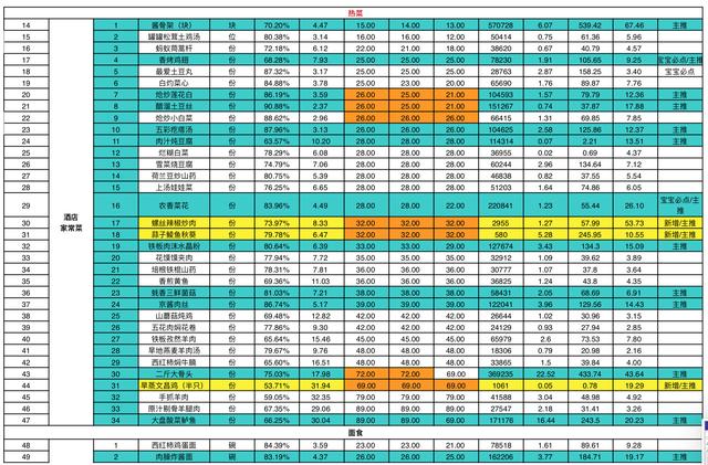 餐厅正确控制食材成本的方法,菜品毛利率计算工具表及标准食谱卡
