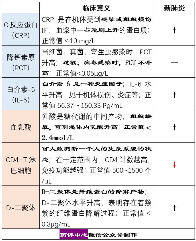 多数患者,c反应蛋白(crp),白介素 6(il-6)升高,降钙素原正常;严重患者