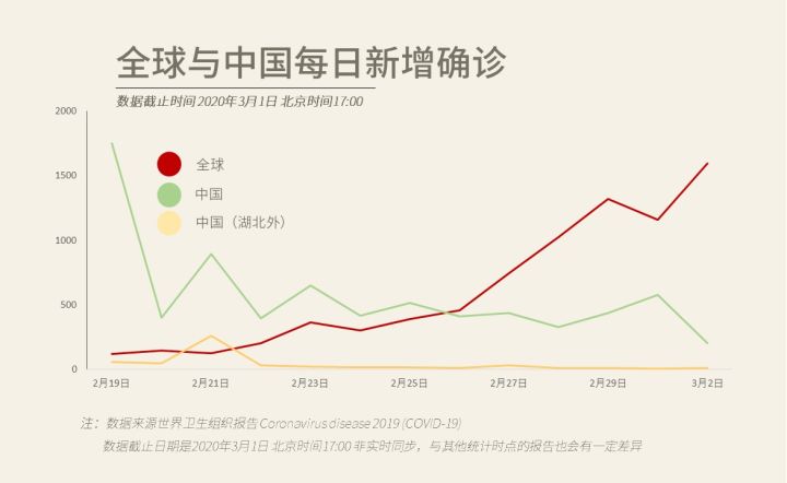 每日全球新冠病毒疫情報告3月3日昨日再增5國意大利單日確診新增500多