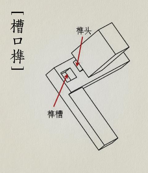 槽口榫除了坚固之外,榫卯结构还有另一大优势:特别灵活.