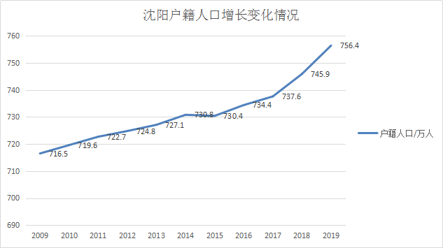 沈阳户籍人口增幅创20年来新高67浑南区人口增速最快67