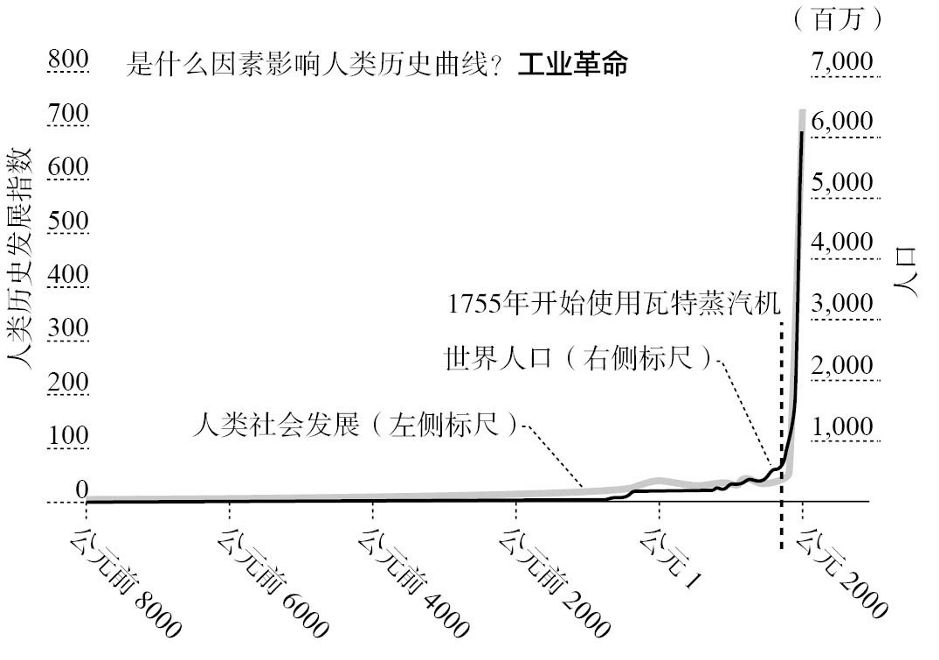 研究发现,人类创新的速度与人口总数密不可分