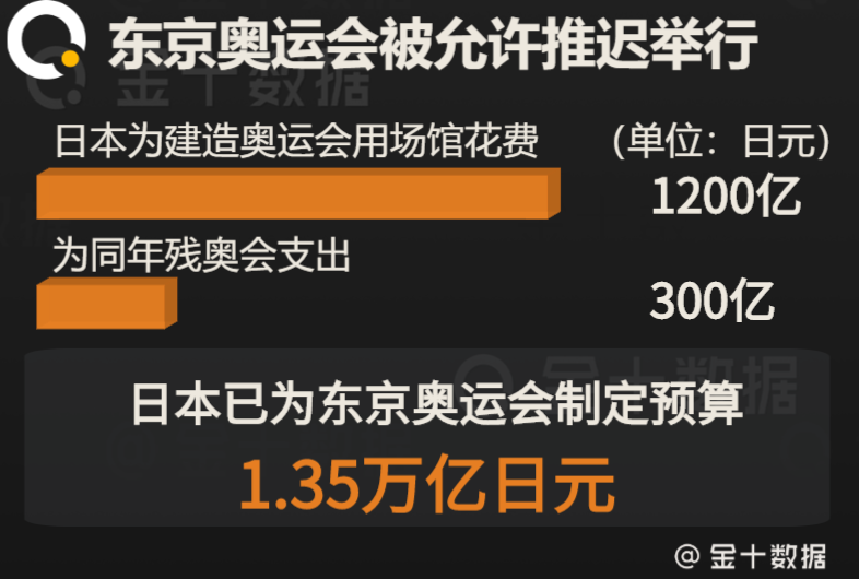最新消息日本获准推迟举行2020东京奥运会已斥资近856亿元