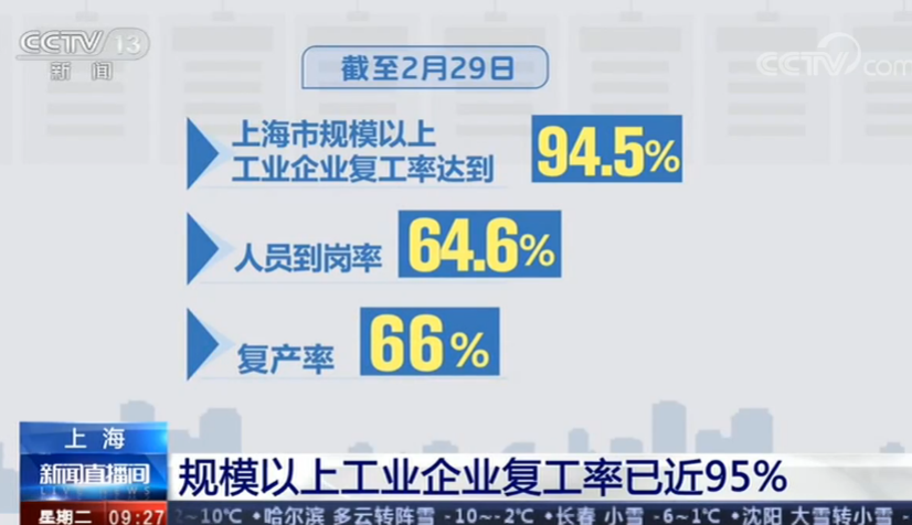 上海规模以上工业企业复工率已近95%