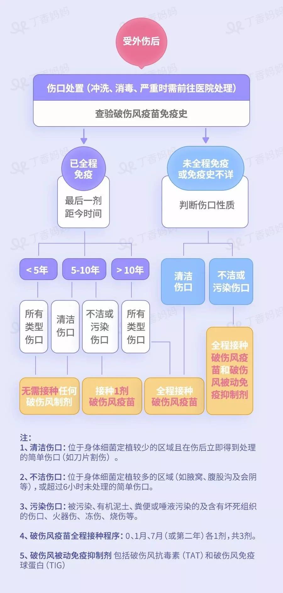 中华预防医学杂志,2019 破伤风疫苗 明确存在感染风险的高危人群,应