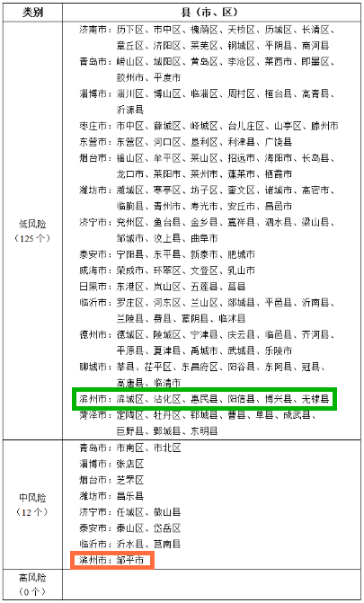 山东疫情分区分级出炉邹平属中风险区低风险区可全面恢复生产生活