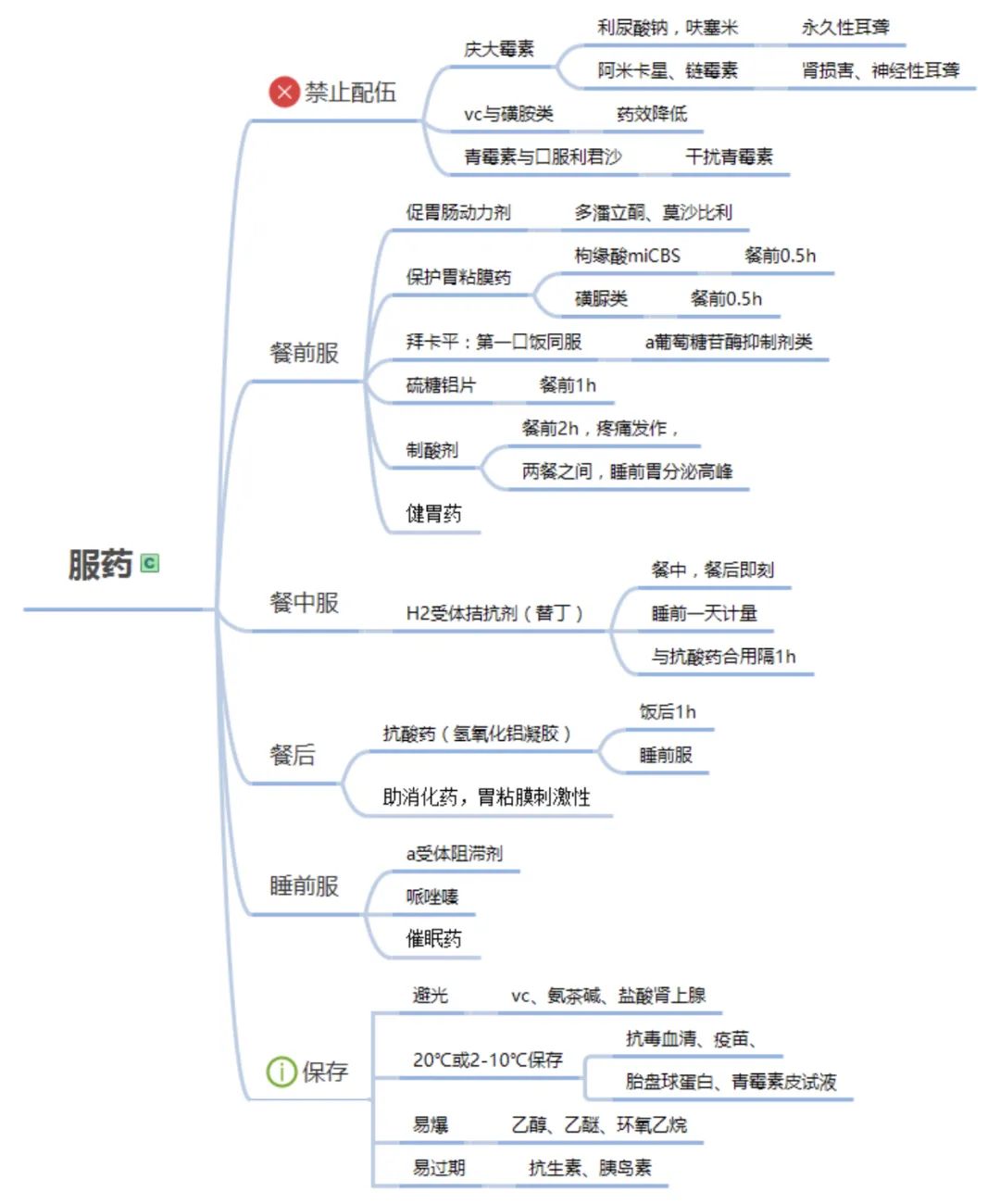 思维导图口服药种类服药时间及服用注意事项让学习变得简单