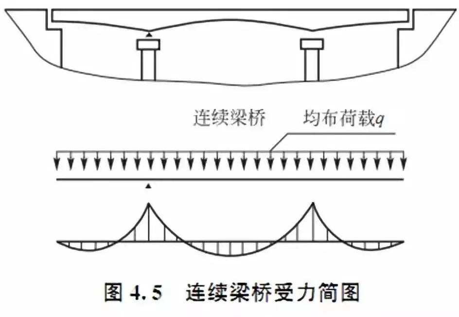 基础不均匀沉降造成附加应力产生,对基础要求高连续梁桥受力特点:相邻