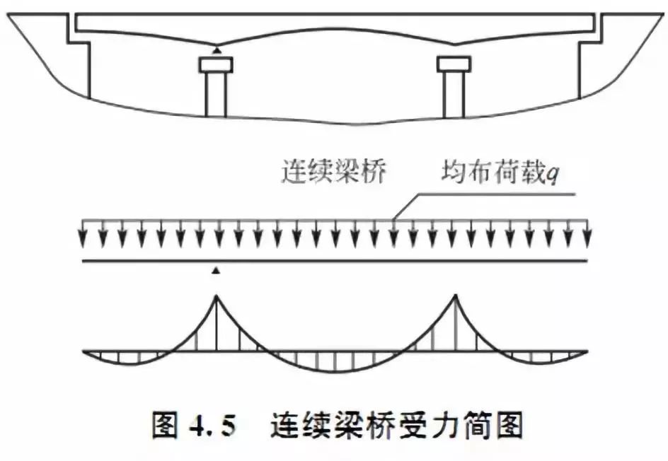 连续梁桥受力分析图图片