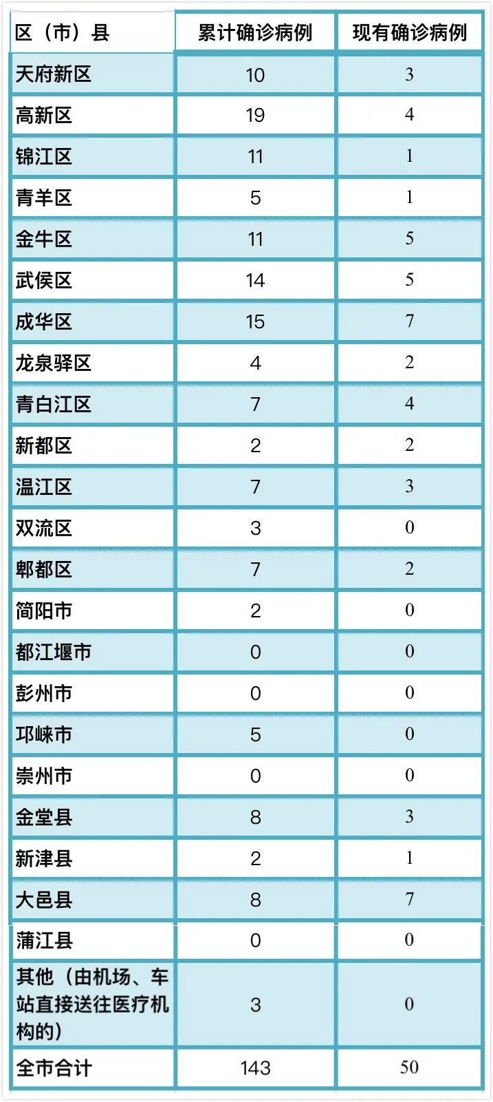 成都無新增確診病例,新增出院2人,累計出院90人!_疫情