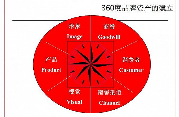 疫情下小微企業該如何利用互聯網自救之貫徹360度整合營銷策略