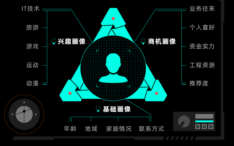 精准营销的关键用户画像构建