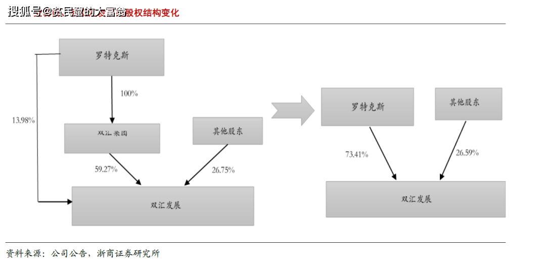 双汇发展股权结构图图片