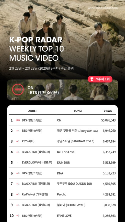 星聞防彈少年團連續兩週佔據kpopradaryoutube榜單1位