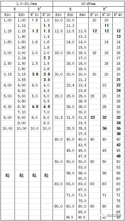 軸設計中鍵槽軸肩等的結構設計要點