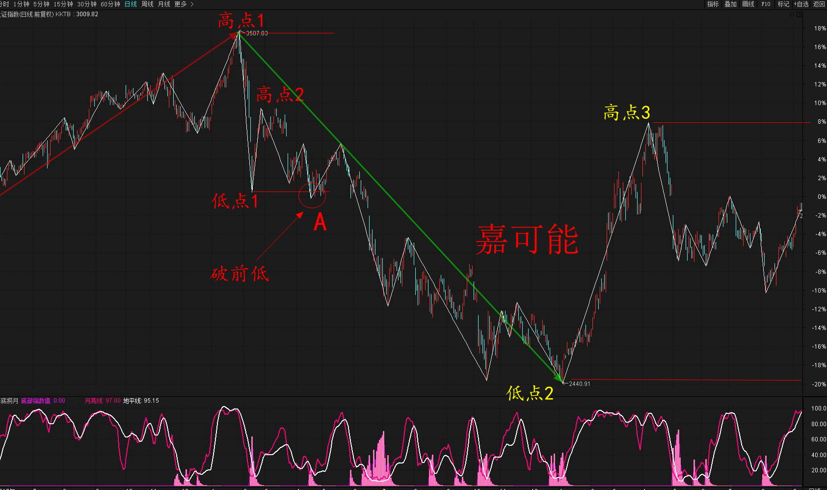 原创缠论入门缠论标准单位缠论线段股票缠中说禅k线入门技术05节