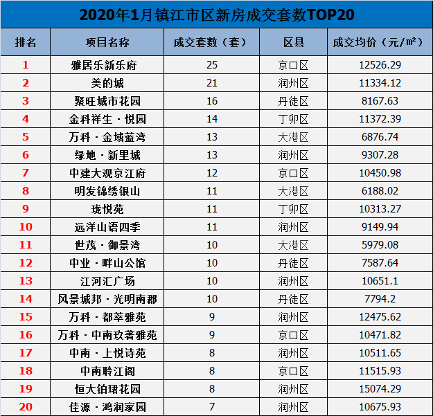 鎮江樓市1,2月銷售排行榜出爐!排在第一的竟然是這個樓盤.