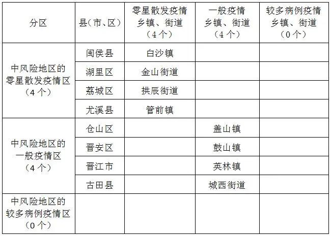 福建疫情分區圖更新閩北所有縣市區均為低風險地區