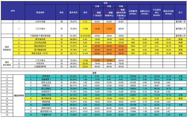 餐厅正确控制食材成本的方法,菜品毛利率计算工具表及标准食谱卡