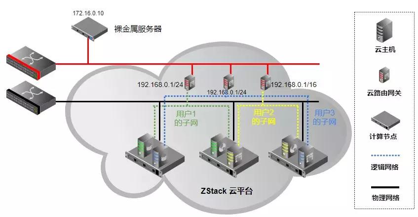 zstack实践汇|私有云网络应用模型