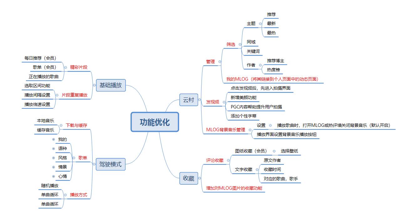 网易云思维导图图片