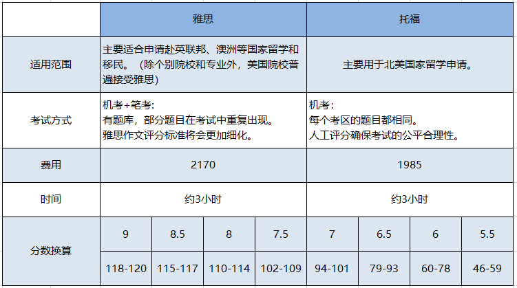 這是因為託福的結構和語言更加專注於學術,而雅思更傾向於現實生活中