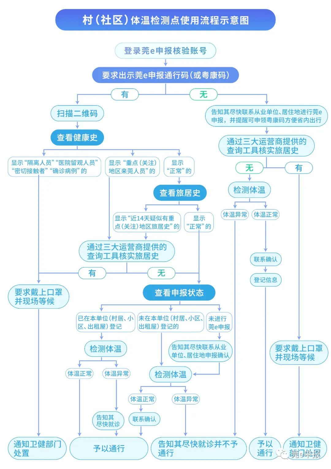 莞e申报流程图图片