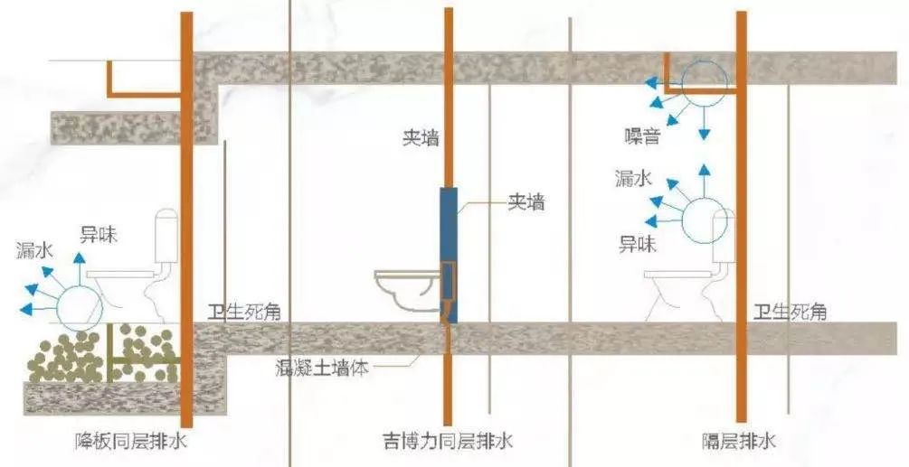 金茂很多项目的卫生间采用吉博力同层排水技术,便器挂墙安装,管道上下