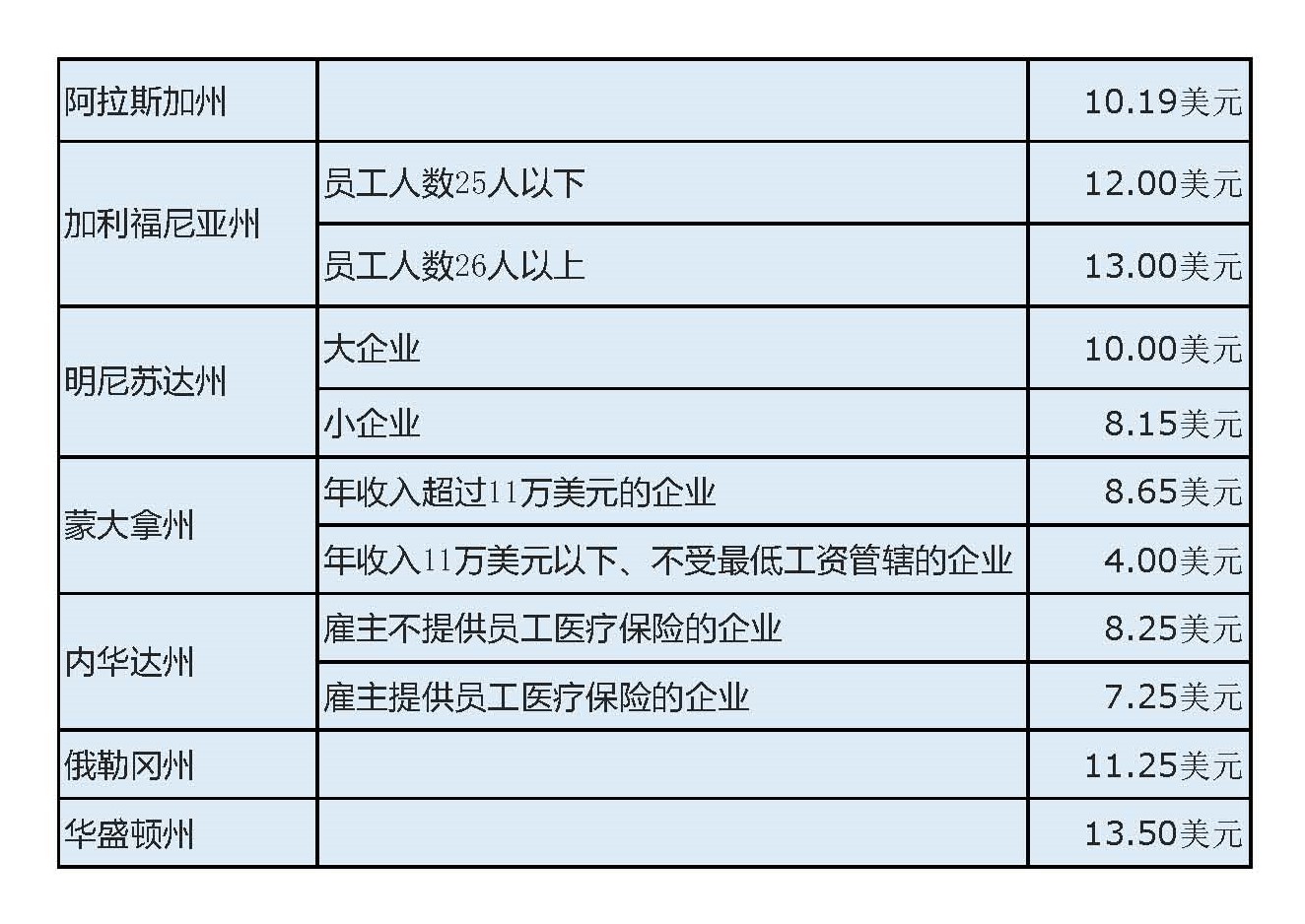 移民生活美國小費收入員工的最低工資標準