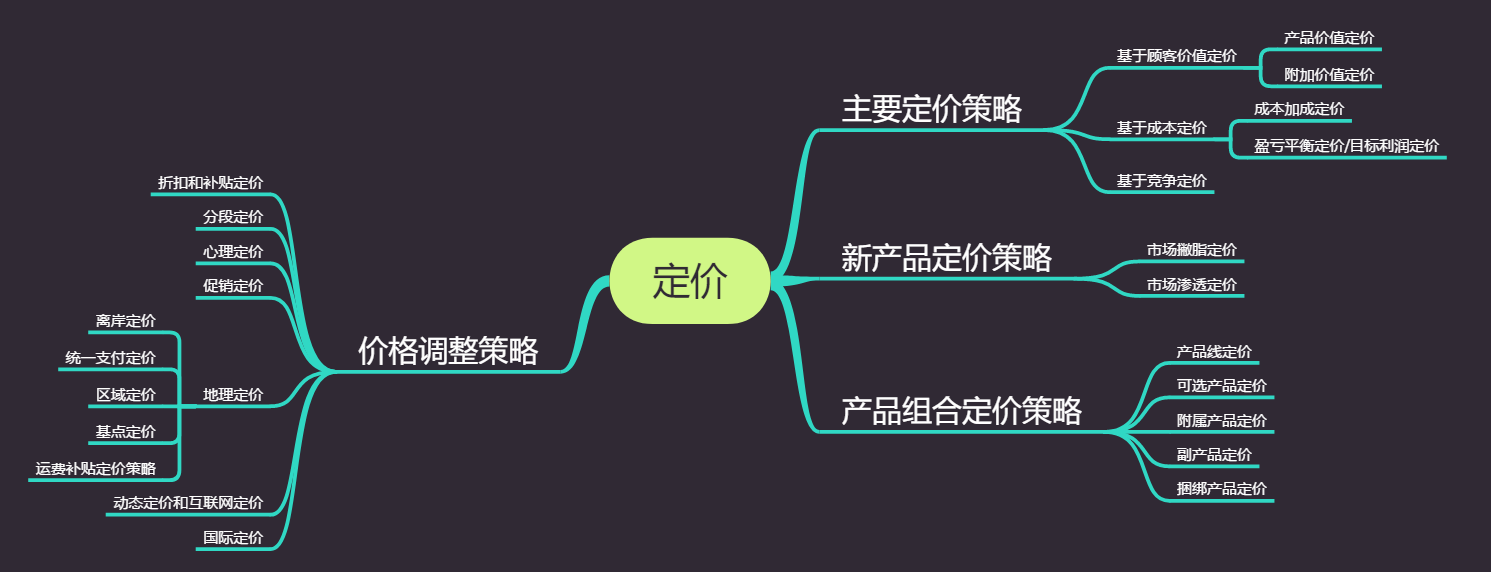赠送一张定价策略导图:所以,多用好业宝的【红包优惠券】和【发券宝】