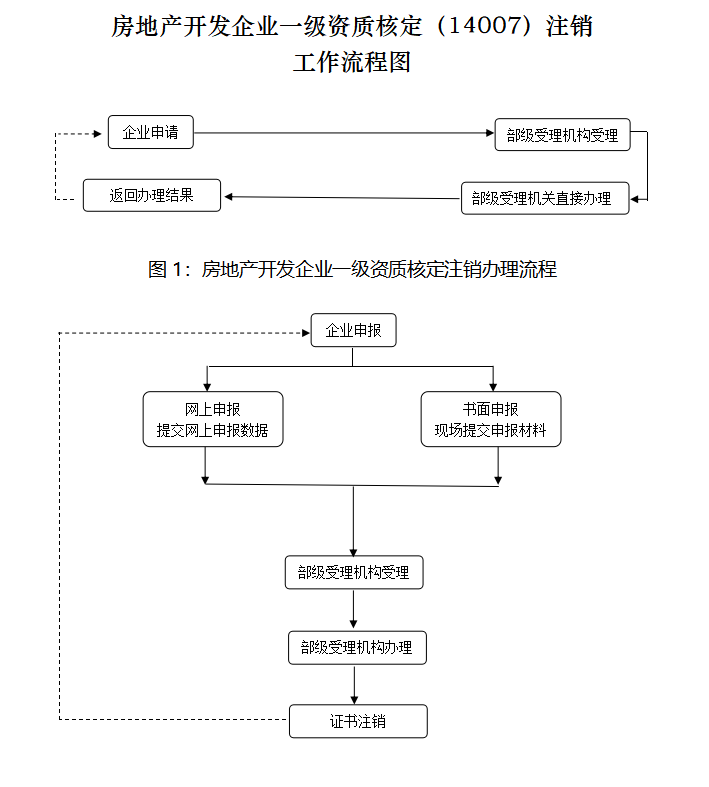 房地產開發企業一級資質註銷辦理流程圖二,辦理材料1,《建設工程企業