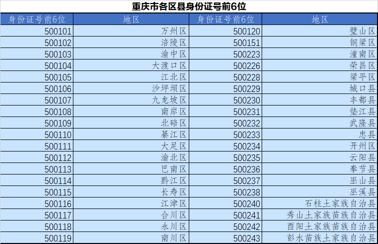 重庆市邮编图片