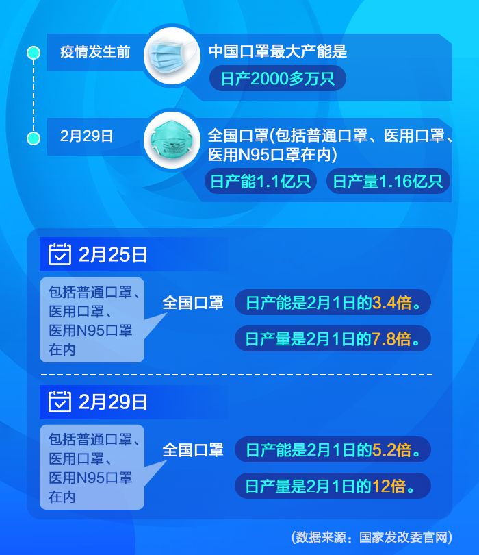 事实上,新冠肺炎疫情发生前,中国口罩最大产能是日产2000多万只.