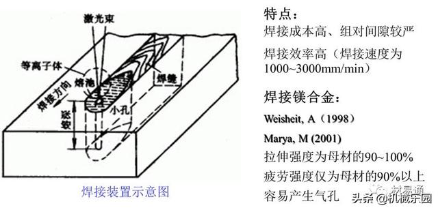 鎂合金易與其他金屬形成低熔點共晶組織,在焊接接頭中易形成結晶裂紋.