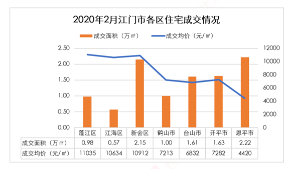 根據世聯監測,本月成交最突出的是恩平市,共成交了住宅197套,成交面積