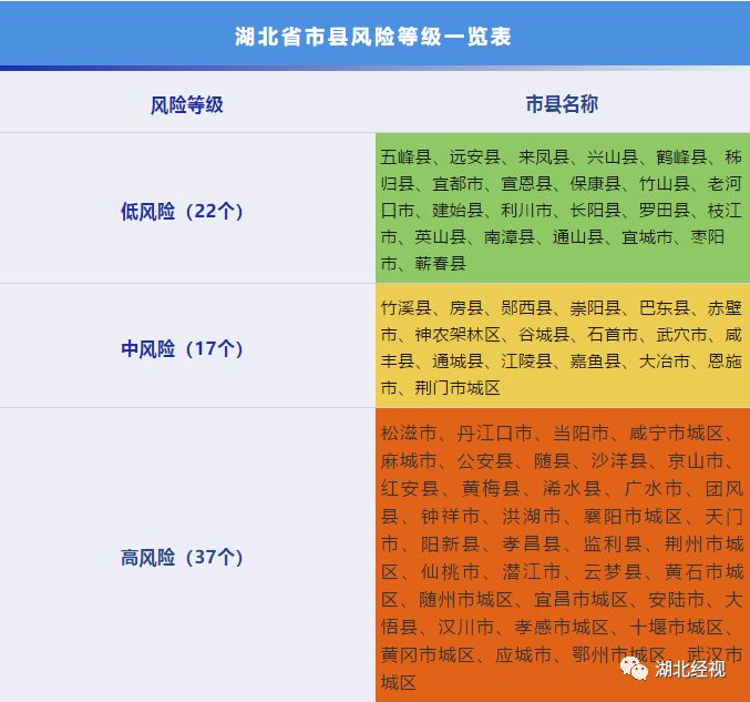 或累计确诊病例超过50例,14天内未发生聚集性疫情为中风险地区;无确诊