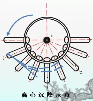 浪声学堂丨实验室不可或缺的离心机了解一下