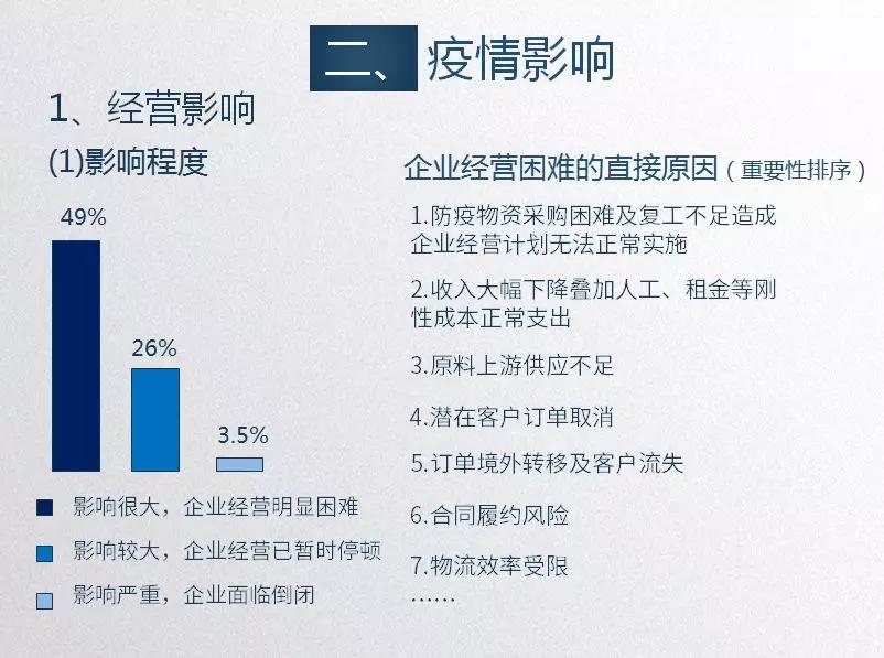 抗疫快报:疫情对制造业的影响调研——31%的企业可用资金不足一个月