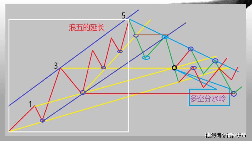波浪理论的解析