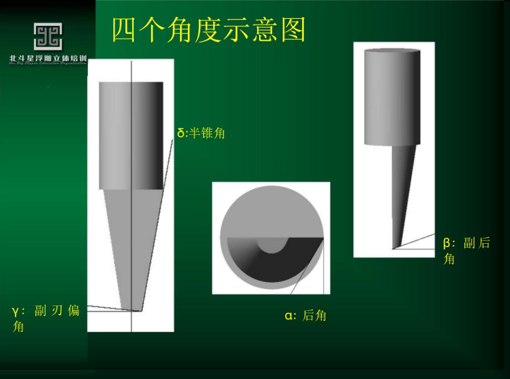 副后角:副後刀面和前刀面的夾角 .后角:是後刀面與切削平面間的夾角.