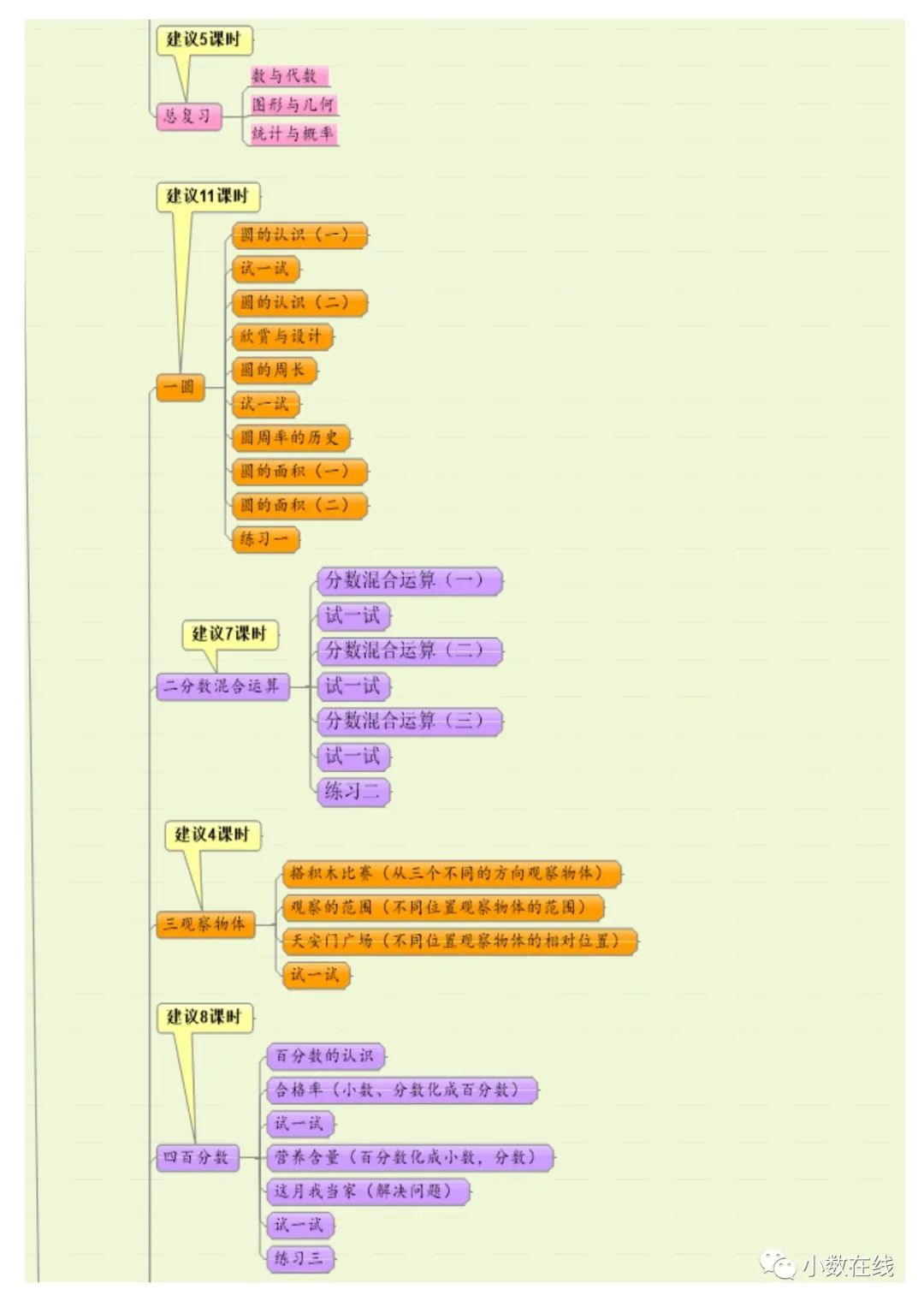 小學16年級數學知識框架圖