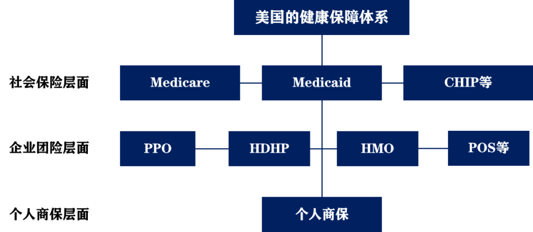 即个人商业保险层面,正式因为基础医疗与补充医疗层面存在的自付比例