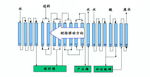 连续离子交换工艺流程连续离子交换的优势与应用领域