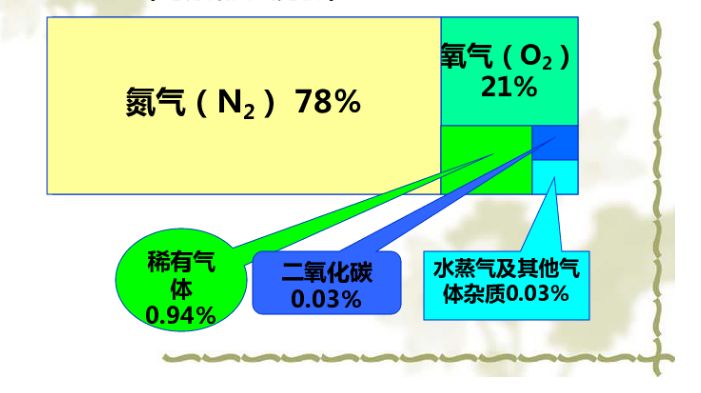 现代大气的成分主要有氮气,氧气,二氧化碳和稀有气体等很多种类,这就