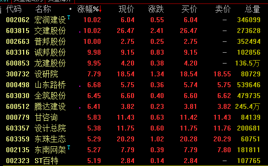 大基建板块再度集体拉升，重大项目启动基建投资有望加速