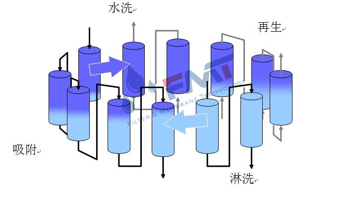 连续离子交换工艺流程连续离子交换的优势与应用领域